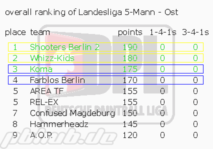 ranking_landesliga_5-mann_-_ost_overall.png