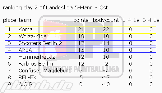 ranking_landesliga_5-mann_-_ost_day2.png